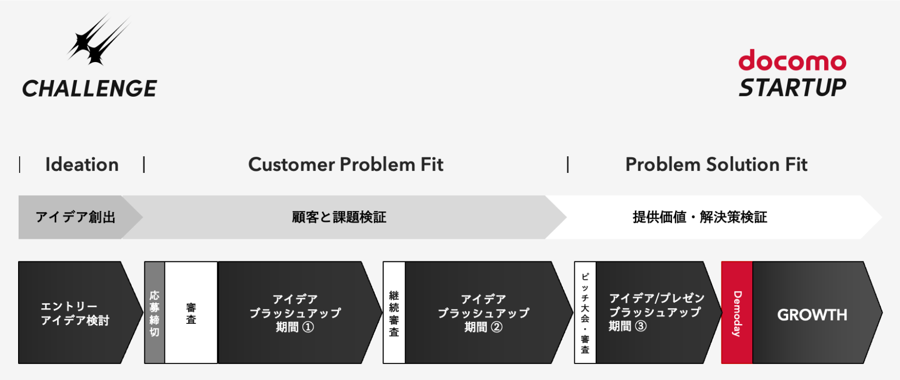 docomo STARTUP CHALLENGEのプロセスの詳細