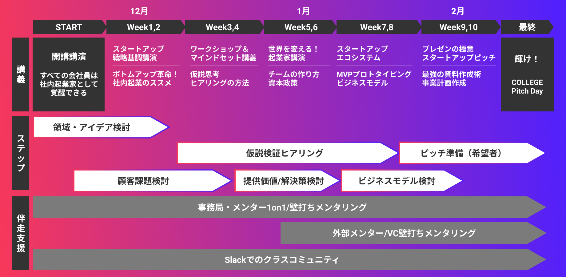 docomo STARTUP COLLEGEのプロセスの詳細