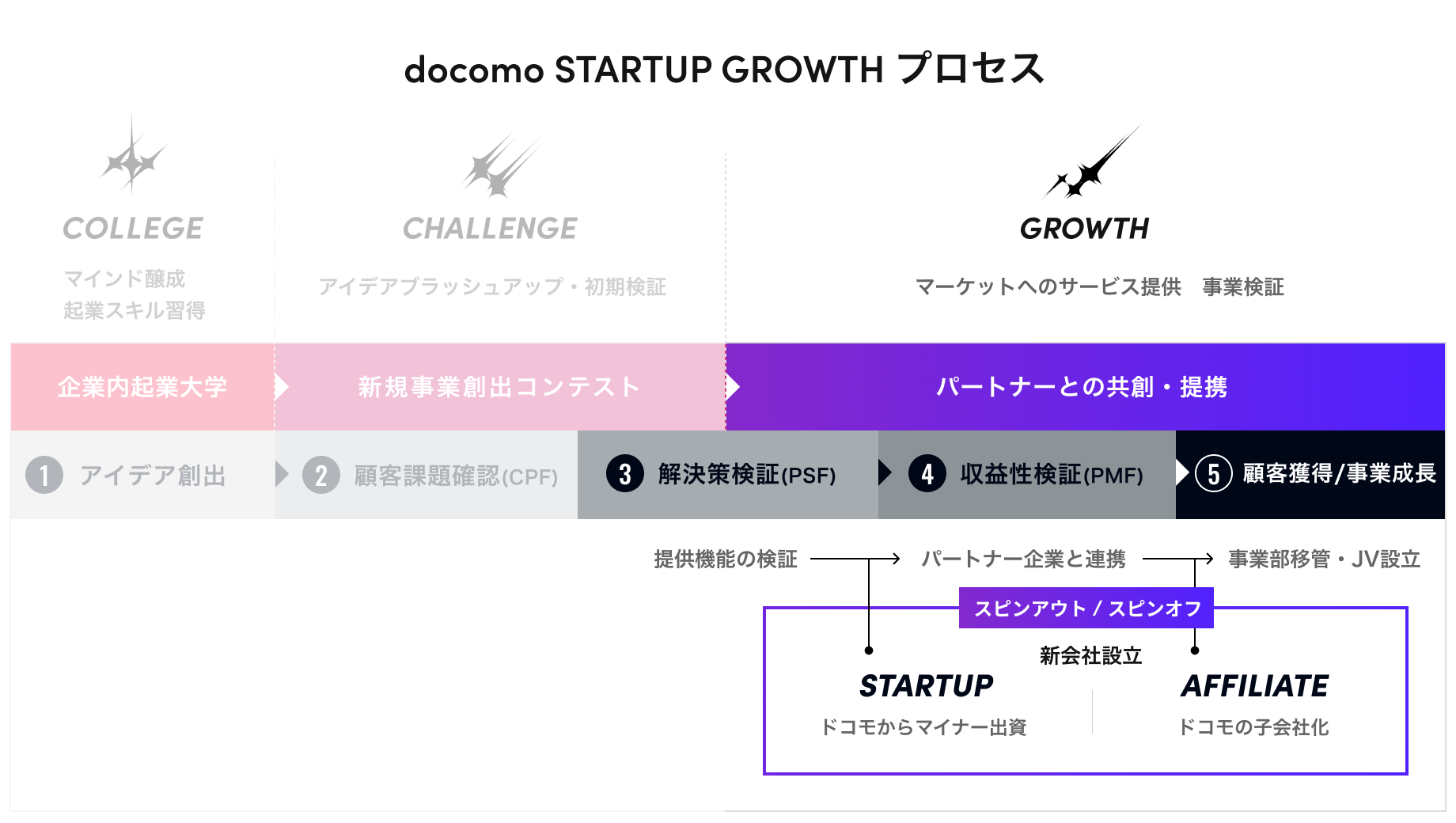 docomo STARTUP GROWTHのプロセスの詳細